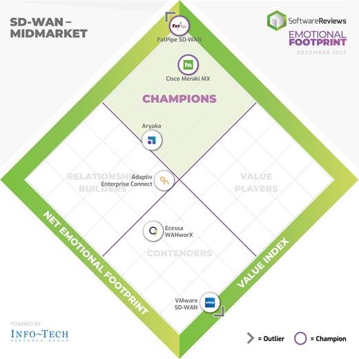 FatPipe Inc. Ranked #1 for Product and #1 for Support in Info-Tech Research Group’s 2026 SD-WAN Midmarket Report